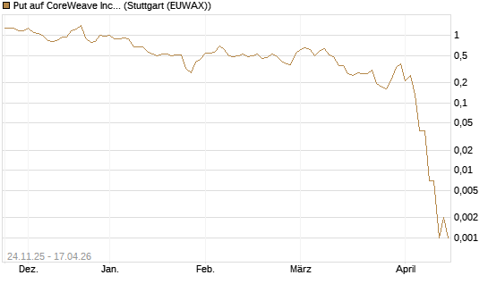 Put auf CoreWeave Inc [J.P. Morgan Structured Products B.V.] Chart