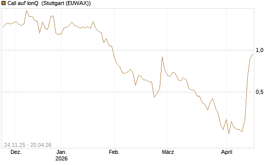Call auf IonQ [J.P. Morgan Structured Products B.V.] Chart