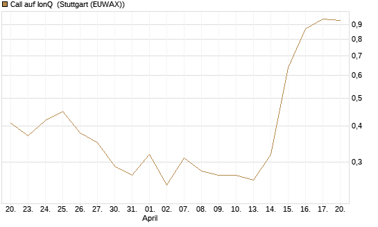 Call auf IonQ [J.P. Morgan Structured Products B.V.] Chart