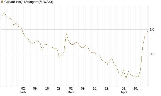 Call auf IonQ [J.P. Morgan Structured Products B.V.] Chart