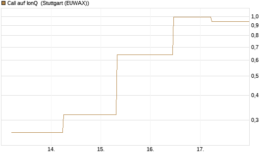 Call auf IonQ [J.P. Morgan Structured Products B.V.] Chart