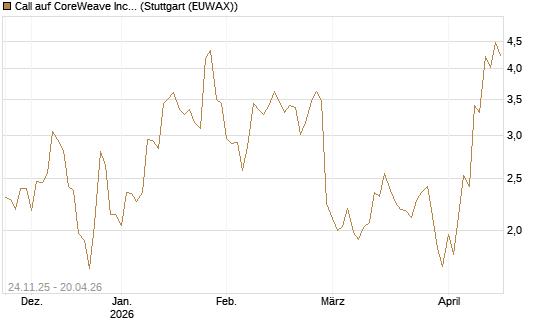 Call auf CoreWeave Inc [J.P. Morgan Structured Products B.V.] Chart