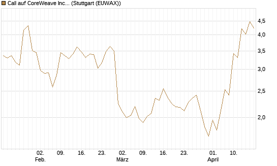 Call auf CoreWeave Inc [J.P. Morgan Structured Products B.V.] Chart