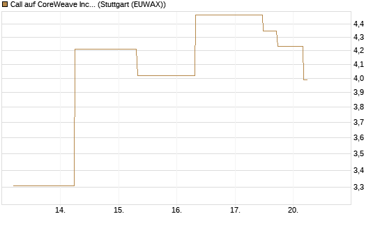 Call auf CoreWeave Inc [J.P. Morgan Structured Products B.V.] Chart