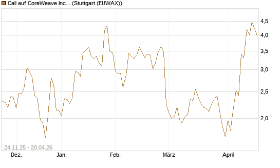 Call auf CoreWeave Inc [J.P. Morgan Structured Products B.V.] Chart