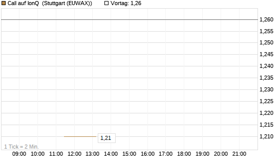 Call auf IonQ [J.P. Morgan Structured Products B.V.] Chart