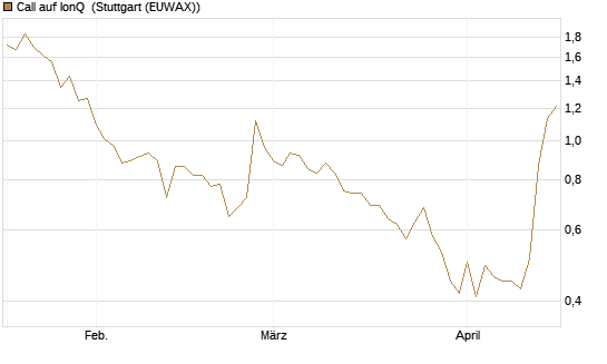 Call auf IonQ [J.P. Morgan Structured Products B.V.] Chart