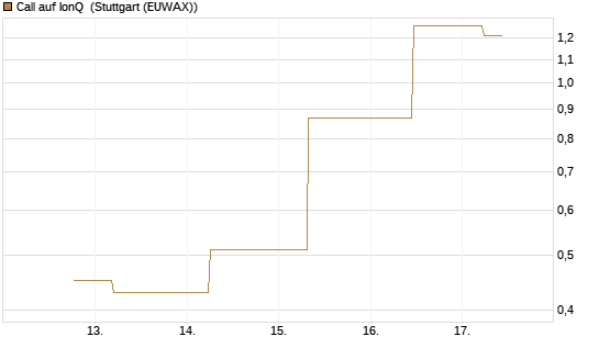 Call auf IonQ [J.P. Morgan Structured Products B.V.] Chart