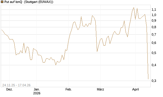 Put auf IonQ [J.P. Morgan Structured Products B.V.] Chart