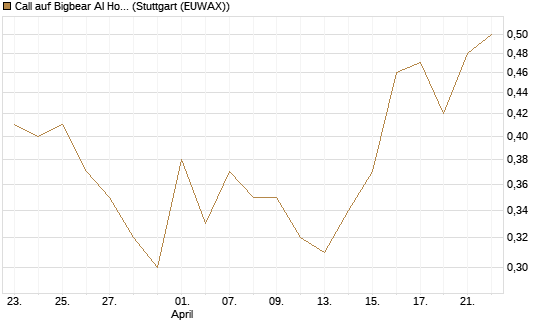 Call auf Bigbear AI Holdings [J.P. Morgan Structured Products B.V.] Chart