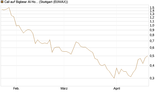 Call auf Bigbear AI Holdings [J.P. Morgan Structured Products B.V.] Chart