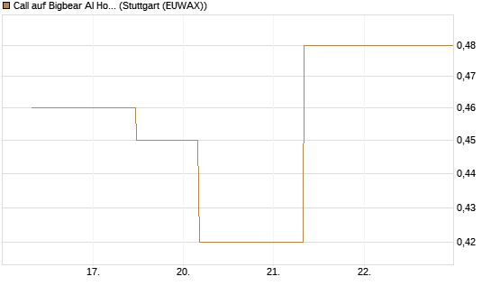 Call auf Bigbear AI Holdings [J.P. Morgan Structured Products B.V.] Chart