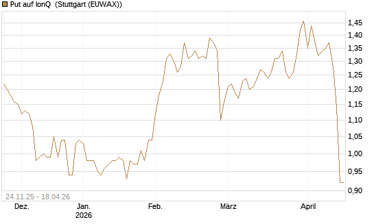 Put auf IonQ [J.P. Morgan Structured Products B.V.] Chart