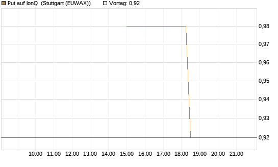 Put auf IonQ [J.P. Morgan Structured Products B.V.] Chart