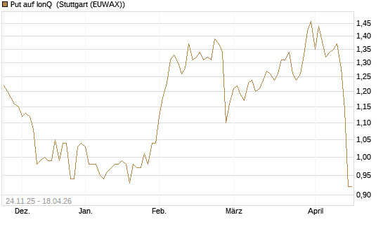 Put auf IonQ [J.P. Morgan Structured Products B.V.] Chart