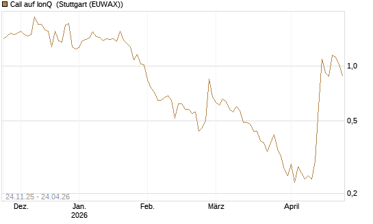 Call auf IonQ [J.P. Morgan Structured Products B.V.] Chart