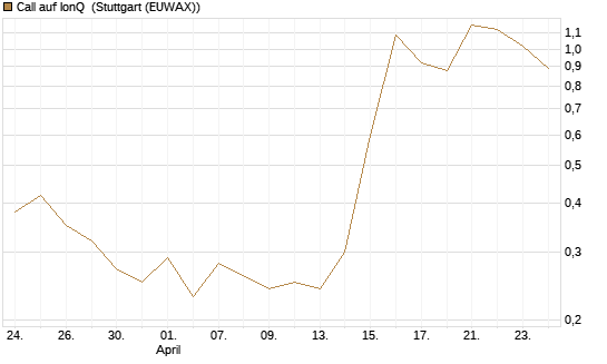 Call auf IonQ [J.P. Morgan Structured Products B.V.] Chart