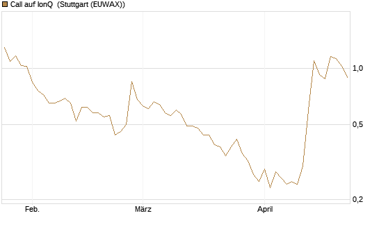 Call auf IonQ [J.P. Morgan Structured Products B.V.] Chart