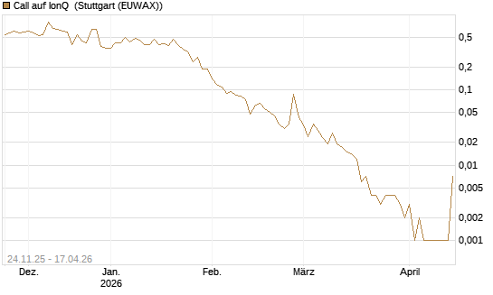 Call auf IonQ [J.P. Morgan Structured Products B.V.] Chart