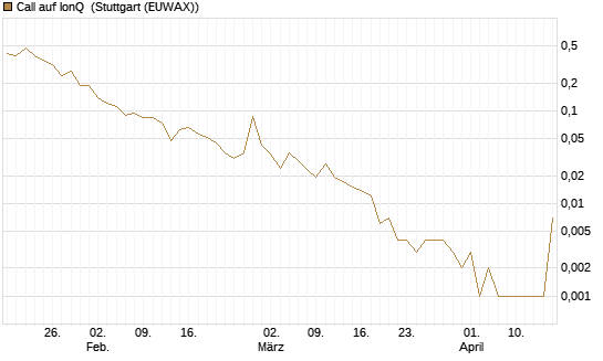 Call auf IonQ [J.P. Morgan Structured Products B.V.] Chart