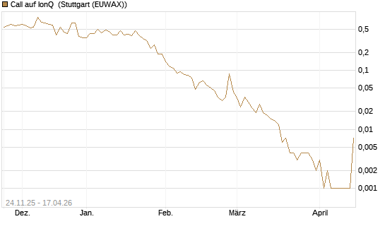 Call auf IonQ [J.P. Morgan Structured Products B.V.] Chart