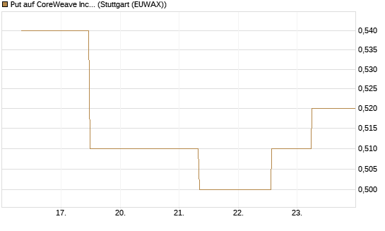 Put auf CoreWeave Inc [J.P. Morgan Structured Products B.V.] Chart