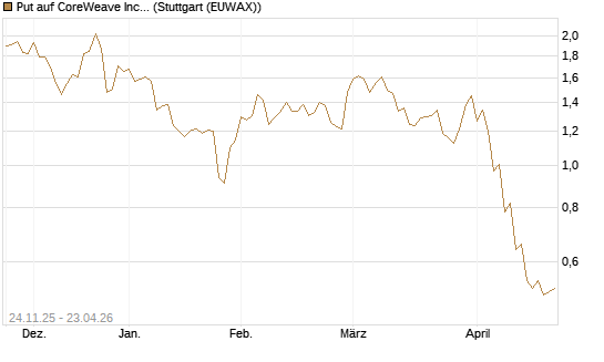 Put auf CoreWeave Inc [J.P. Morgan Structured Products B.V.] Chart