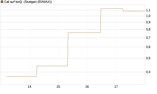 Call auf IonQ [J.P. Morgan Structured Products B.V.] Chart