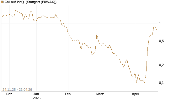 Call auf IonQ [J.P. Morgan Structured Products B.V.] Chart