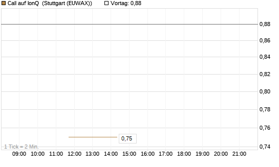 Call auf IonQ [J.P. Morgan Structured Products B.V.] Chart