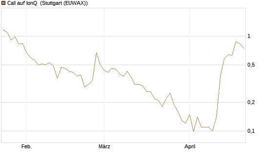 Call auf IonQ [J.P. Morgan Structured Products B.V.] Chart