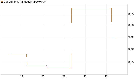 Call auf IonQ [J.P. Morgan Structured Products B.V.] Chart