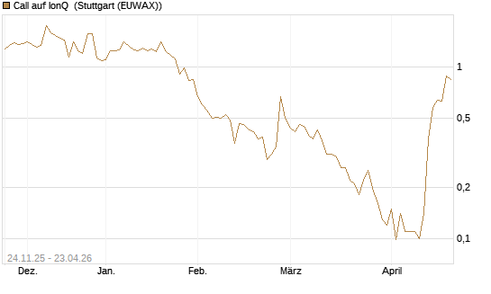Call auf IonQ [J.P. Morgan Structured Products B.V.] Chart