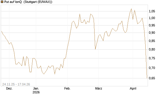 Put auf IonQ [J.P. Morgan Structured Products B.V.] Chart