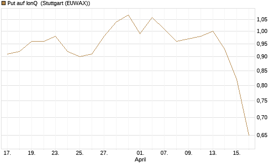 Put auf IonQ [J.P. Morgan Structured Products B.V.] Chart