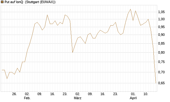 Put auf IonQ [J.P. Morgan Structured Products B.V.] Chart