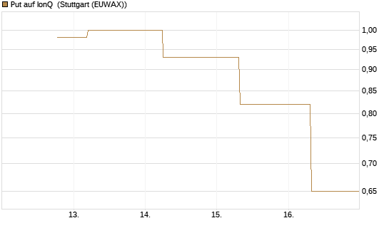 Put auf IonQ [J.P. Morgan Structured Products B.V.] Chart