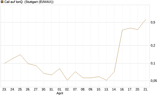 Call auf IonQ [J.P. Morgan Structured Products B.V.] Chart