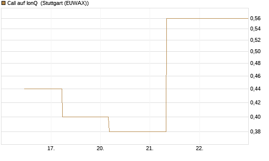Call auf IonQ [J.P. Morgan Structured Products B.V.] Chart