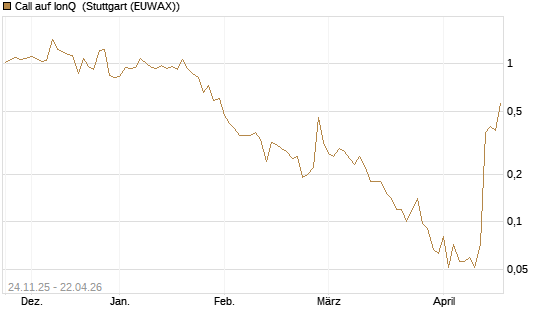 Call auf IonQ [J.P. Morgan Structured Products B.V.] Chart