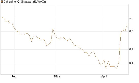 Call auf IonQ [J.P. Morgan Structured Products B.V.] Chart