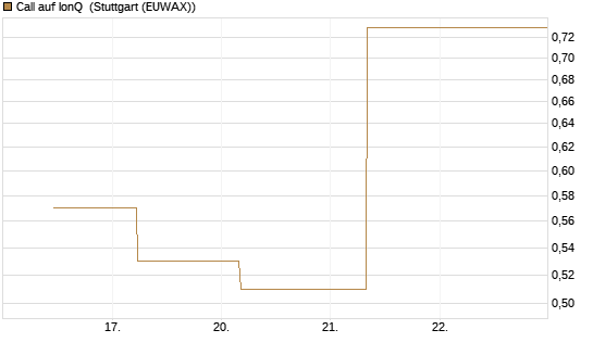 Call auf IonQ [J.P. Morgan Structured Products B.V.] Chart