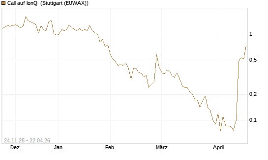 Call auf IonQ [J.P. Morgan Structured Products B.V.] Chart