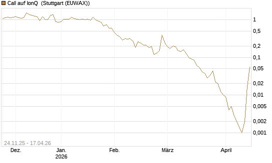 Call auf IonQ [J.P. Morgan Structured Products B.V.] Chart