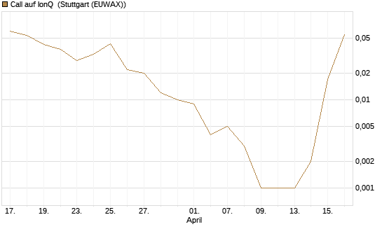 Call auf IonQ [J.P. Morgan Structured Products B.V.] Chart