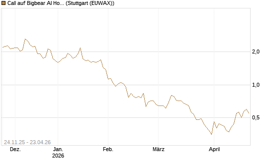 Call auf Bigbear AI Holdings [J.P. Morgan Structured Products B.V.] Chart