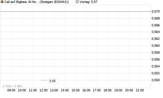 Call auf Bigbear AI Holdings [J.P. Morgan Structured Products B.V.] Chart