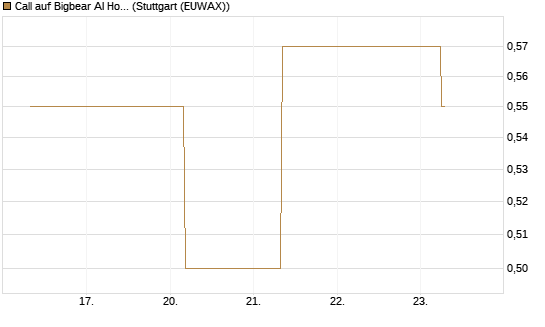 Call auf Bigbear AI Holdings [J.P. Morgan Structured Products B.V.] Chart