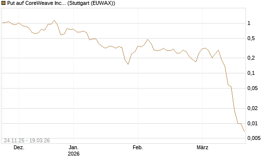 Put auf CoreWeave Inc [J.P. Morgan Structured Products B.V.] Chart