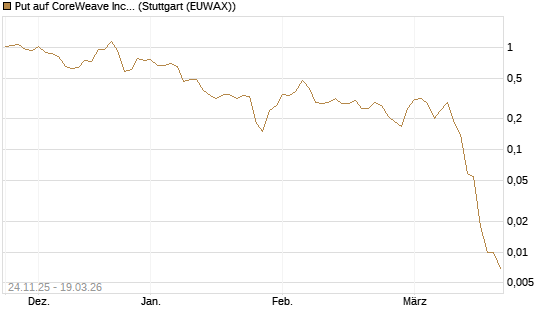Put auf CoreWeave Inc [J.P. Morgan Structured Products B.V.] Chart